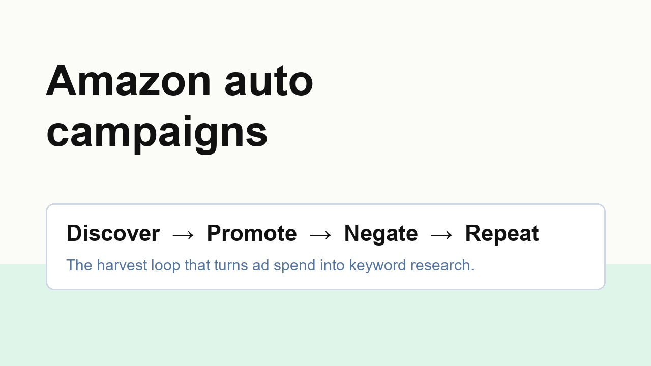 Amazon auto campaigns harvest loop - discover, promote, negate